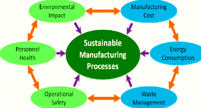 Sustainable